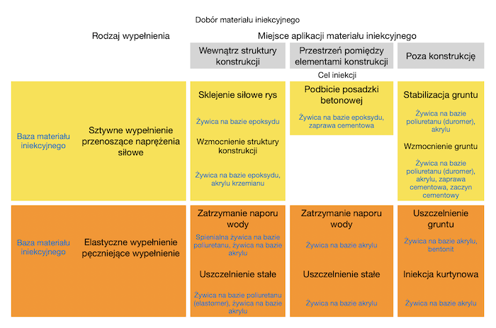 Dobór materiału iniekcyjnego
