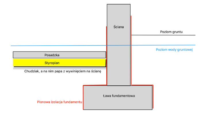Posadowienie_na_ławach_fundamentowych_-_budynki_bez_dna