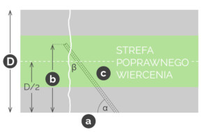 wiercenie_w_strefie_powyżej_połowy_grubości_betonu wiercenie_w_strefie_powyżej_połowy_grubości_betonu
